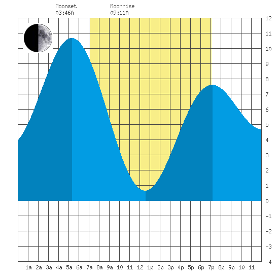 Port McArthur tide chart for Saturday, March 16, 2024
