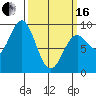 Port McArthur tide chart for Saturday, March 16, 2024