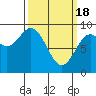 Port McArthur tide chart for Monday, March 18, 2024