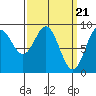 Port McArthur tide chart for Thursday, March 21, 2024