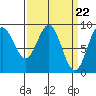 Port McArthur tide chart for Friday, March 22, 2024