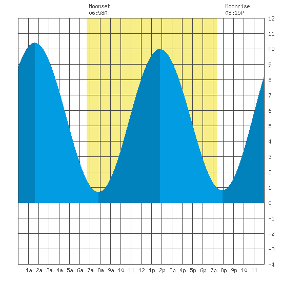 Port McArthur tide chart for Monday, March 25, 2024