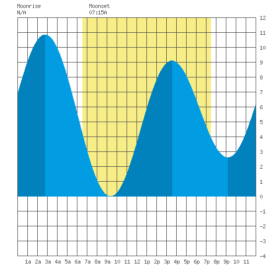 Port McArthur tide chart for Thursday, March 28, 2024