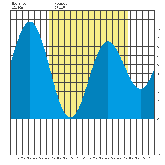 Port McArthur tide chart for Friday, March 29, 2024
