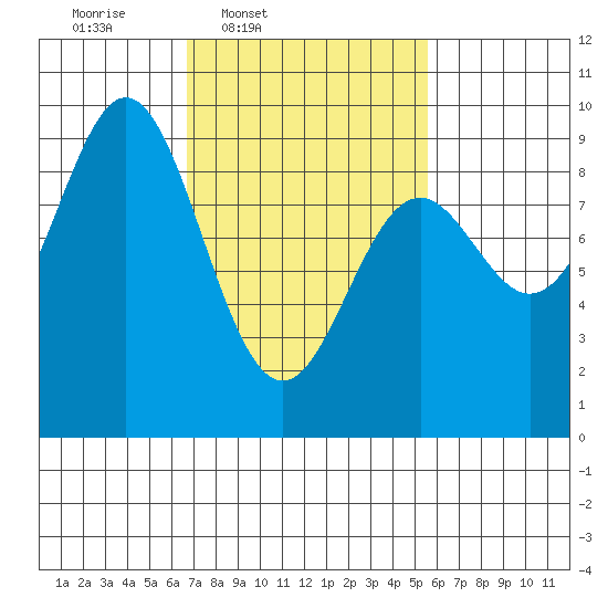 Port McArthur tide chart for Saturday, March 2, 2024