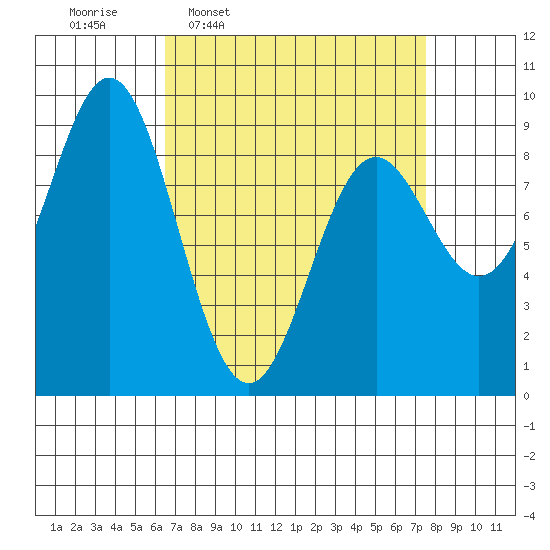Port McArthur tide chart for Saturday, March 30, 2024