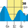 Port McArthur tide chart for Saturday, March 30, 2024