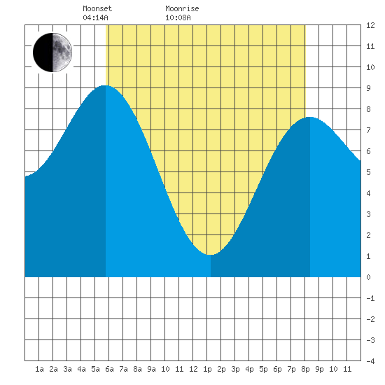 Port McArthur tide chart for Monday, April 15, 2024