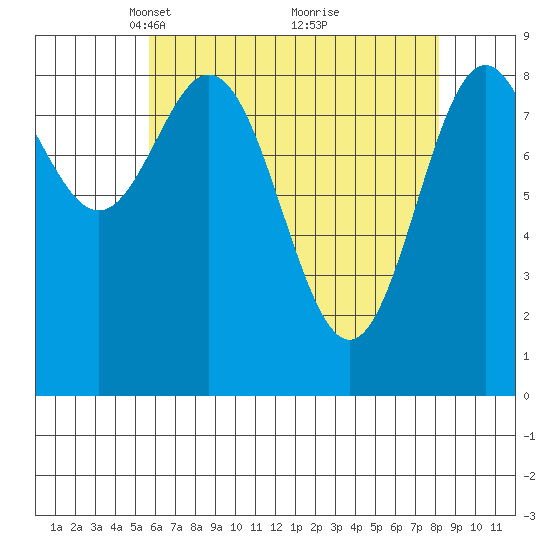 Port McArthur tide chart for Wednesday, April 17, 2024