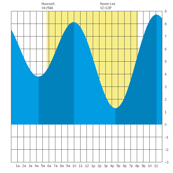 Port McArthur tide chart for Thursday, April 18, 2024