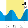 Port McArthur tide chart for Thursday, April 18, 2024