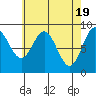 Port McArthur tide chart for Friday, April 19, 2024