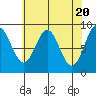 Port McArthur tide chart for Saturday, April 20, 2024