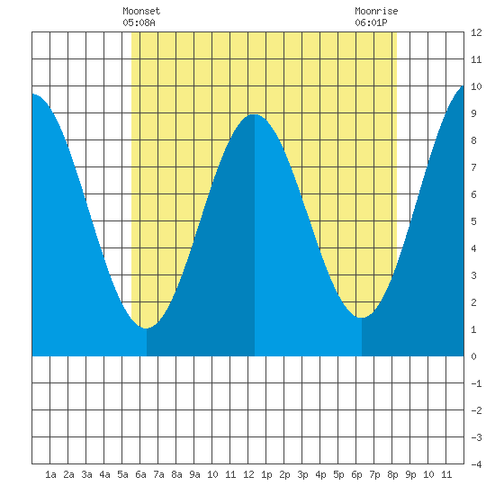 Port McArthur tide chart for Sunday, April 21, 2024