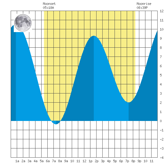 Port McArthur tide chart for Tuesday, April 23, 2024