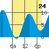Port McArthur tide chart for Wednesday, April 24, 2024