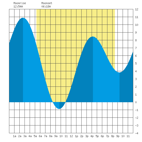 Port McArthur tide chart for Saturday, April 27, 2024