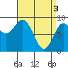 Port McArthur tide chart for Wednesday, April 3, 2024