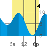 Port McArthur tide chart for Thursday, April 4, 2024