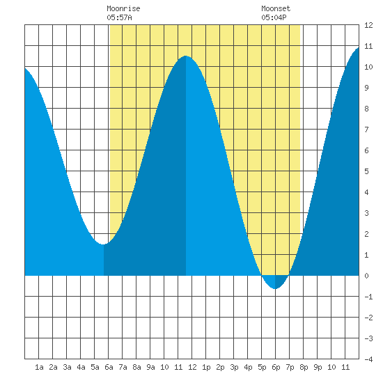 Port McArthur tide chart for Saturday, April 6, 2024