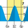 Port McArthur tide chart for Sunday, April 7, 2024