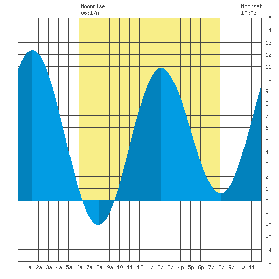 Port McArthur tide chart for Tuesday, April 9, 2024