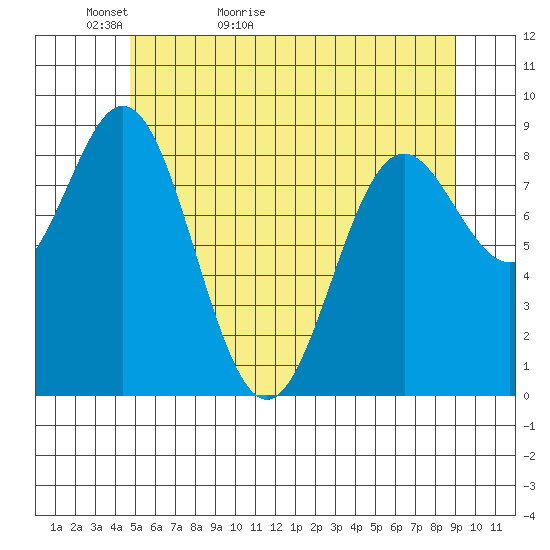 Port McArthur tide chart for Monday, May 13, 2024