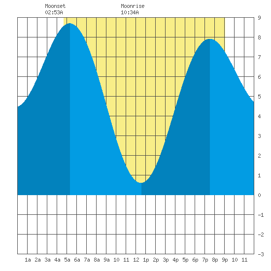 Port McArthur tide chart for Tuesday, May 14, 2024
