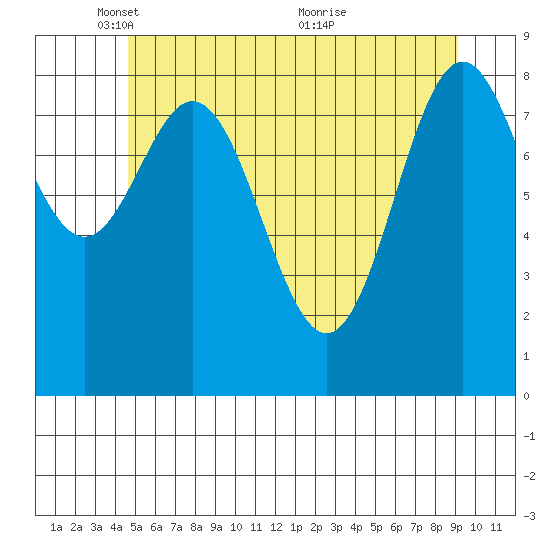 Port McArthur tide chart for Thursday, May 16, 2024