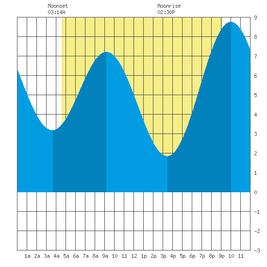 Port McArthur tide chart for Friday, May 17, 2024