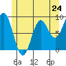 Port McArthur tide chart for Friday, May 24, 2024