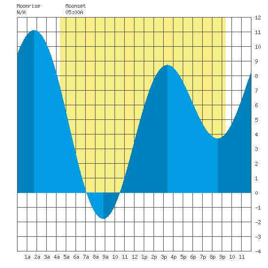 Port McArthur tide chart for Saturday, May 25, 2024