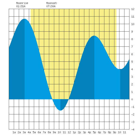 Port McArthur tide chart for Monday, May 27, 2024