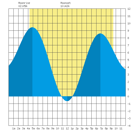 Port McArthur tide chart for Wednesday, May 29, 2024