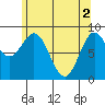 Port McArthur tide chart for Thursday, May 2, 2024
