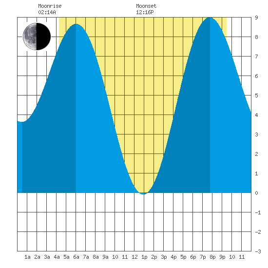 Port McArthur tide chart for Thursday, May 30, 2024