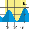 Port McArthur tide chart for Friday, May 31, 2024