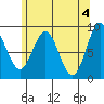 Port McArthur tide chart for Saturday, May 4, 2024