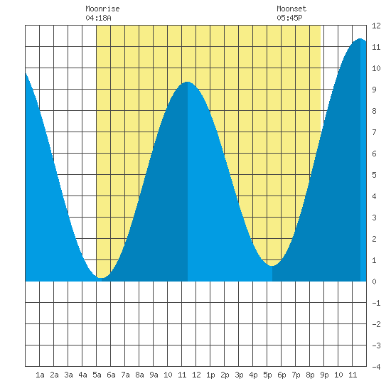 Port McArthur tide chart for Sunday, May 5, 2024
