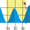 Port McArthur tide chart for Sunday, May 5, 2024