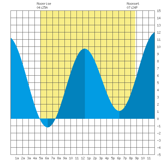 Port McArthur tide chart for Monday, May 6, 2024