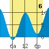 Port McArthur tide chart for Monday, May 6, 2024