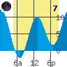 Port McArthur tide chart for Tuesday, May 7, 2024