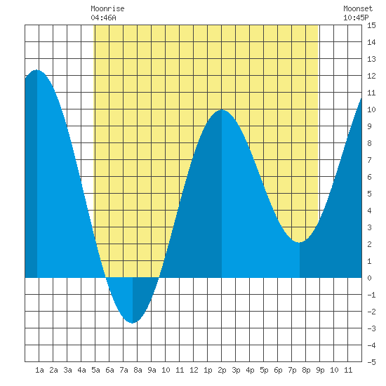 Port McArthur tide chart for Wednesday, May 8, 2024