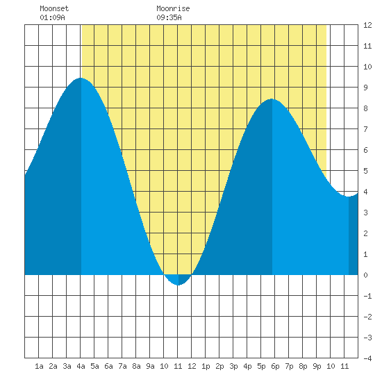 Port McArthur tide chart for Tuesday, June 11, 2024
