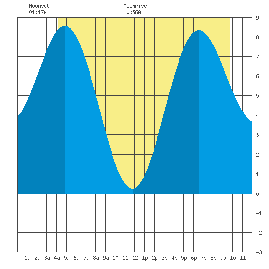 Port McArthur tide chart for Wednesday, June 12, 2024