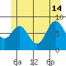 Port McArthur tide chart for Friday, June 14, 2024