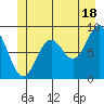Port McArthur tide chart for Tuesday, June 18, 2024