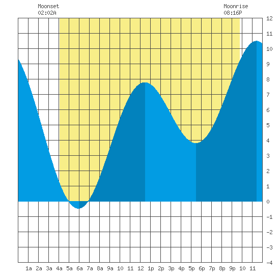 Port McArthur tide chart for Wednesday, June 19, 2024