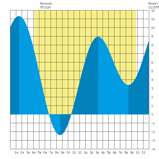 Port McArthur tide chart for Sunday, June 23, 2024